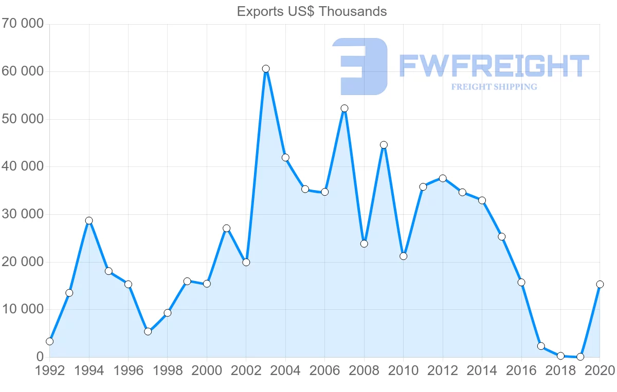 Shipping company from Argentina to Qatar