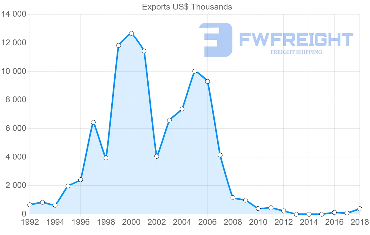 Shipping company from Argentina to Sierra Leone