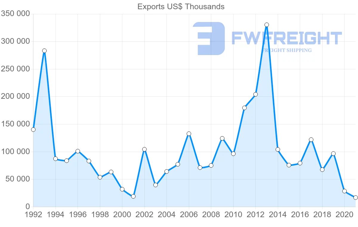 Shipping company from Argentina to Singapore