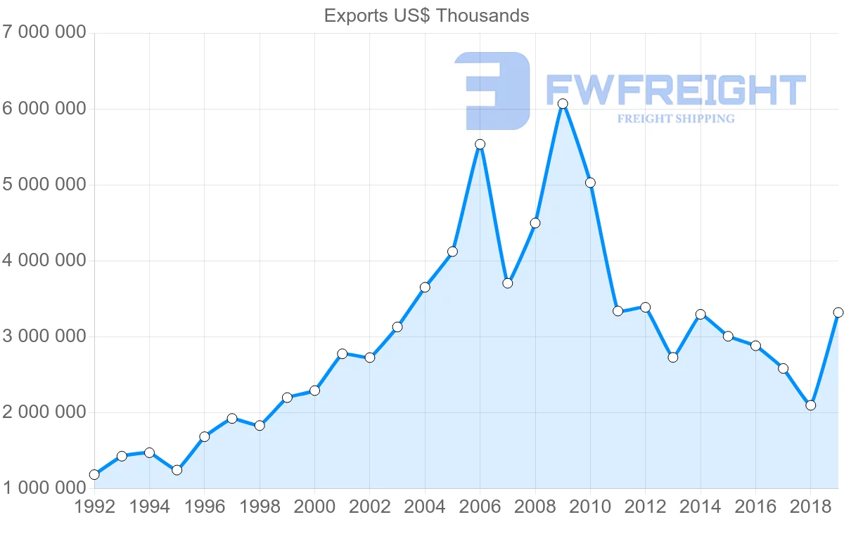 Shipping company from Argentina to Spain