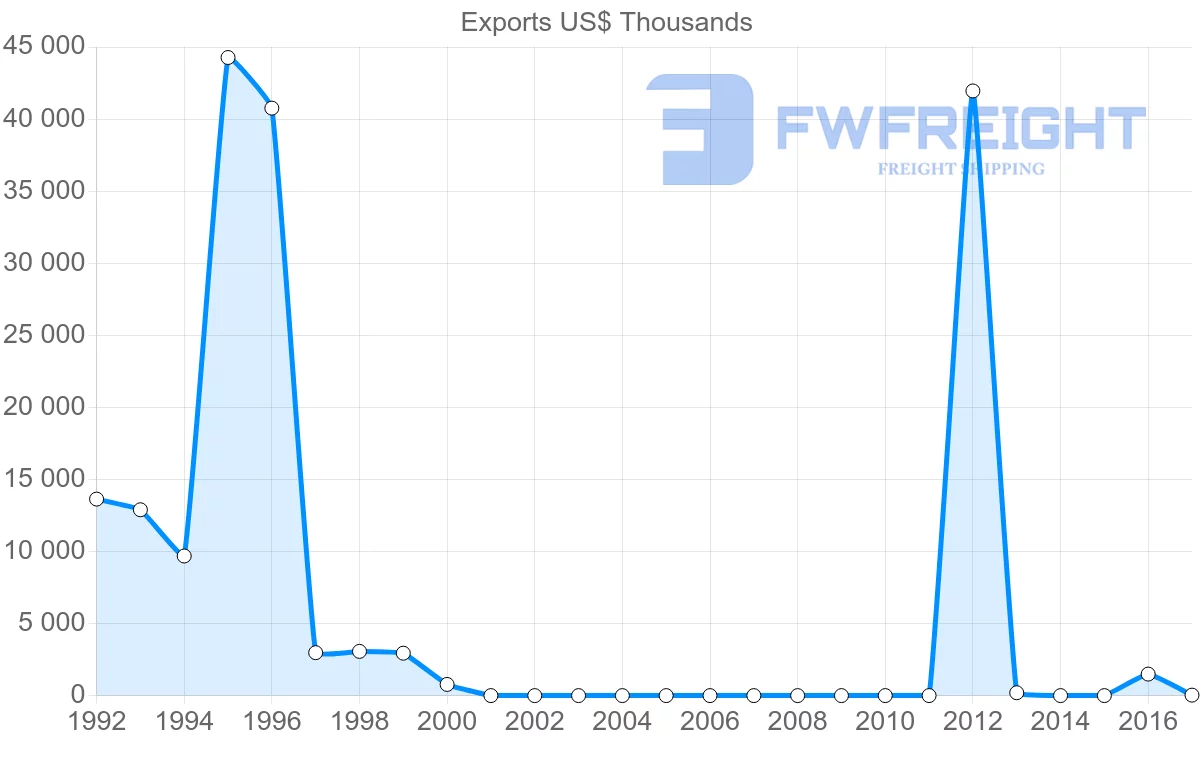 Shipping company from Argentina to Sudan