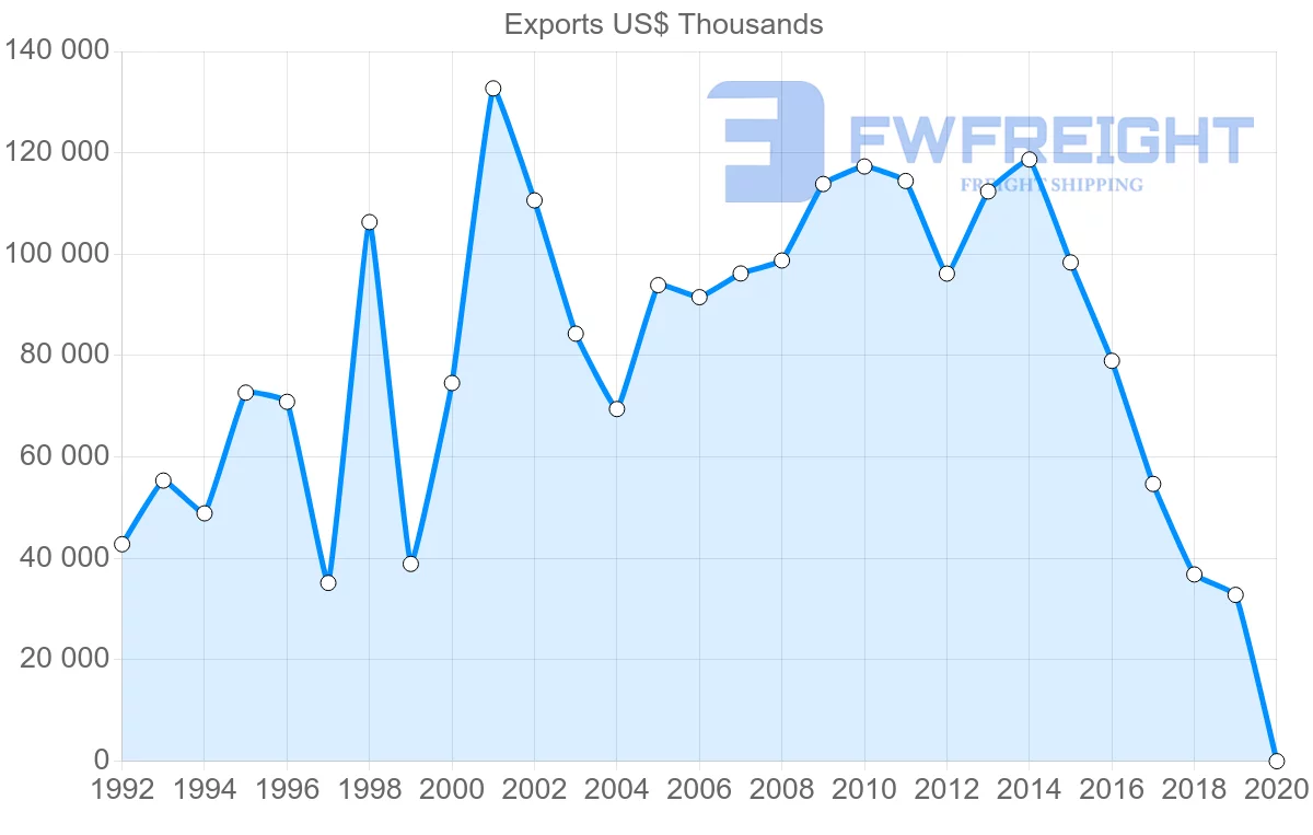 Shipping company from Argentina to Sweden