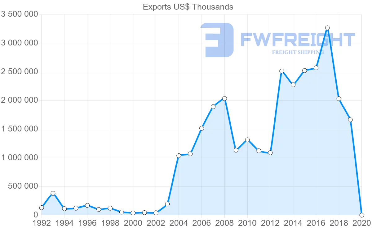 Shipping company from Argentina to Switzerland