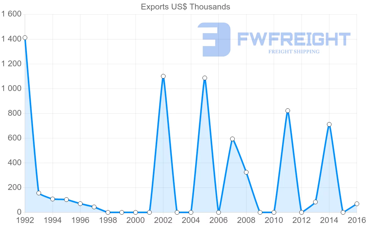 Shipping company from Argentina to Tajikistan