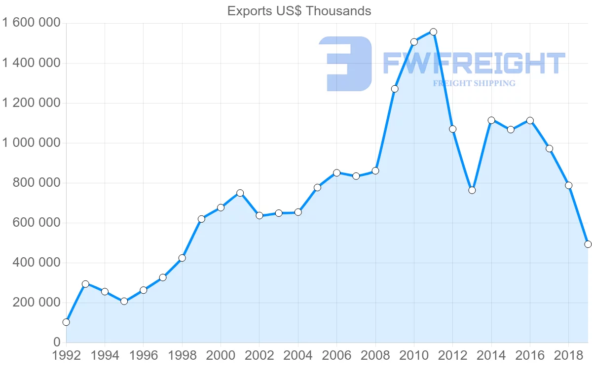 Shipping company from Argentina to Thailand