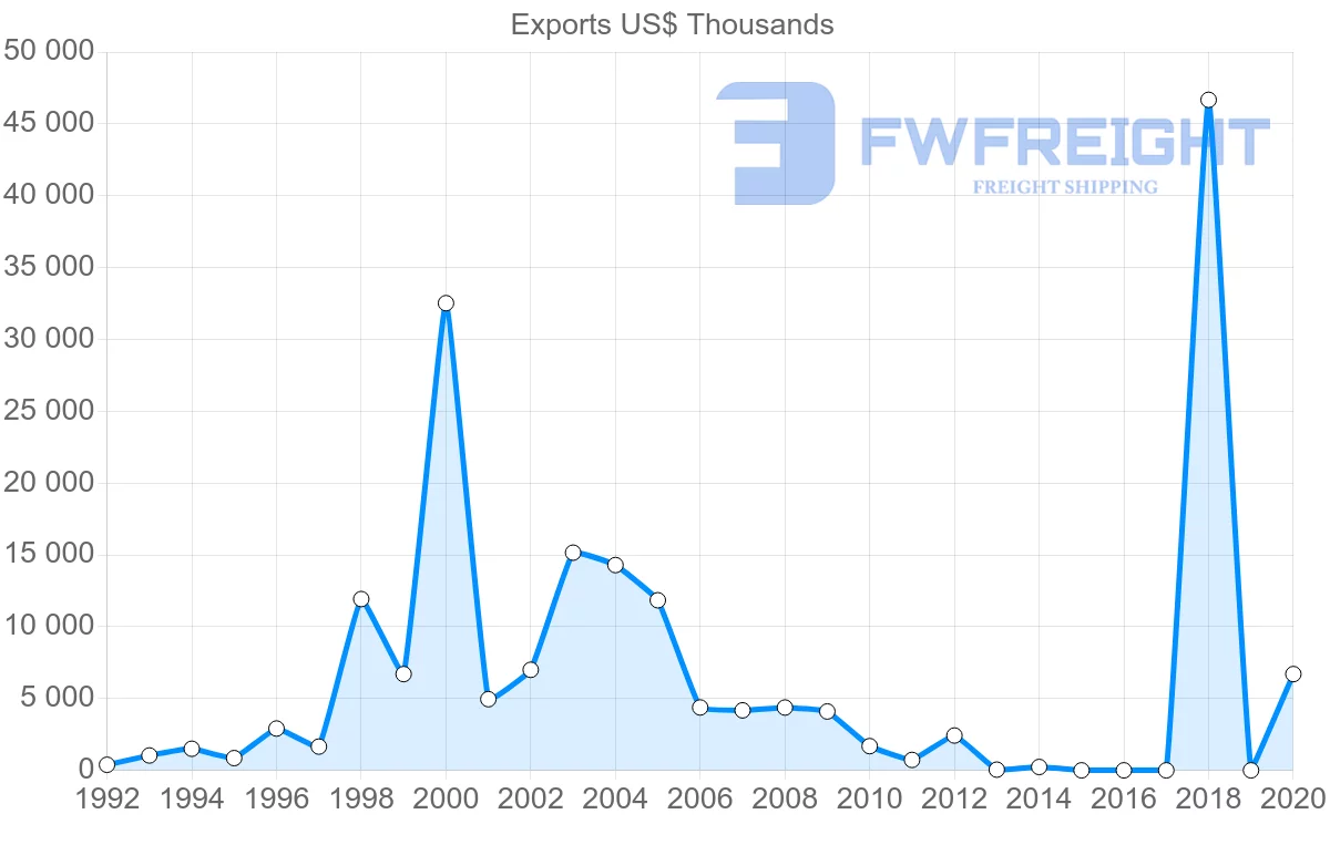 Shipping company from Argentina to Togo