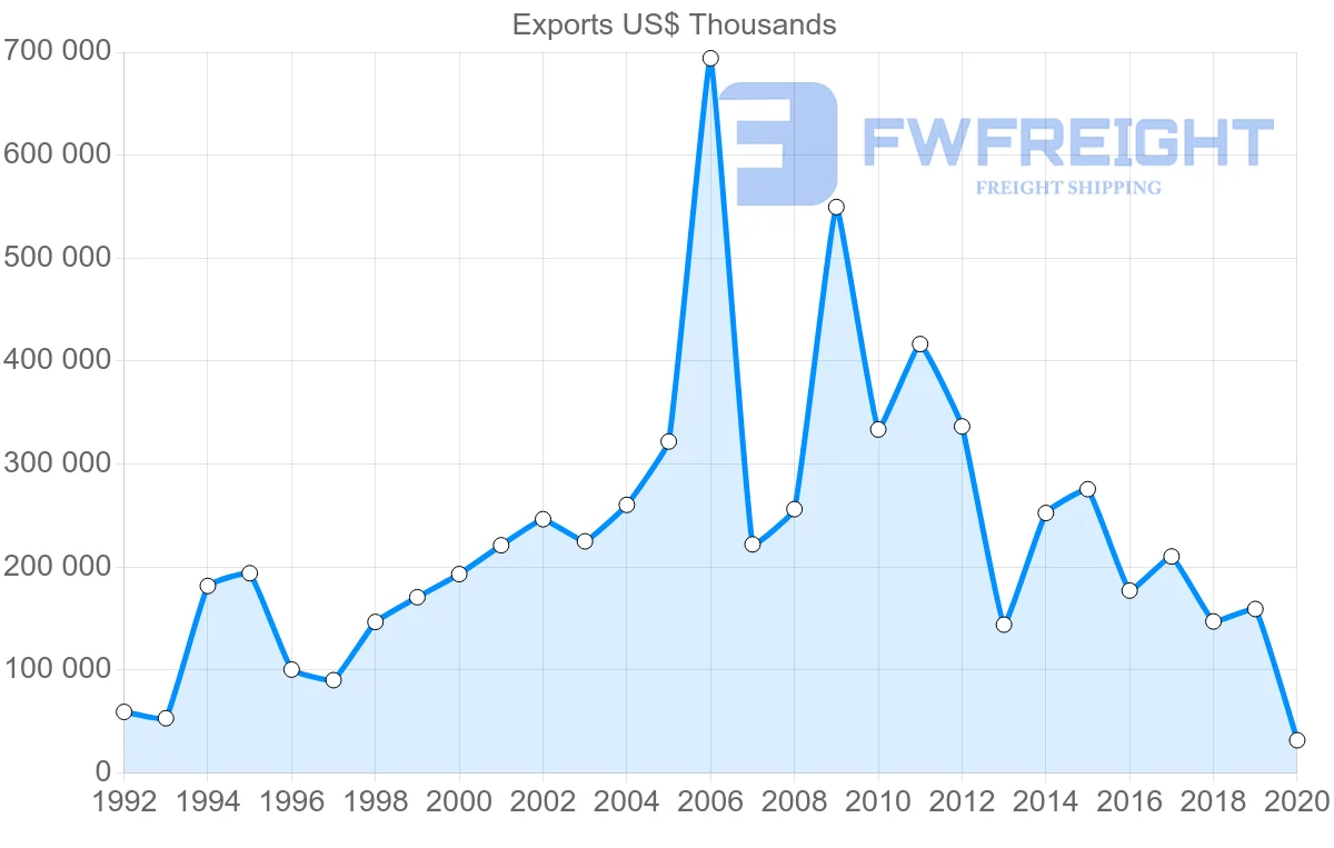 Shipping company from Argentina to Tunisia