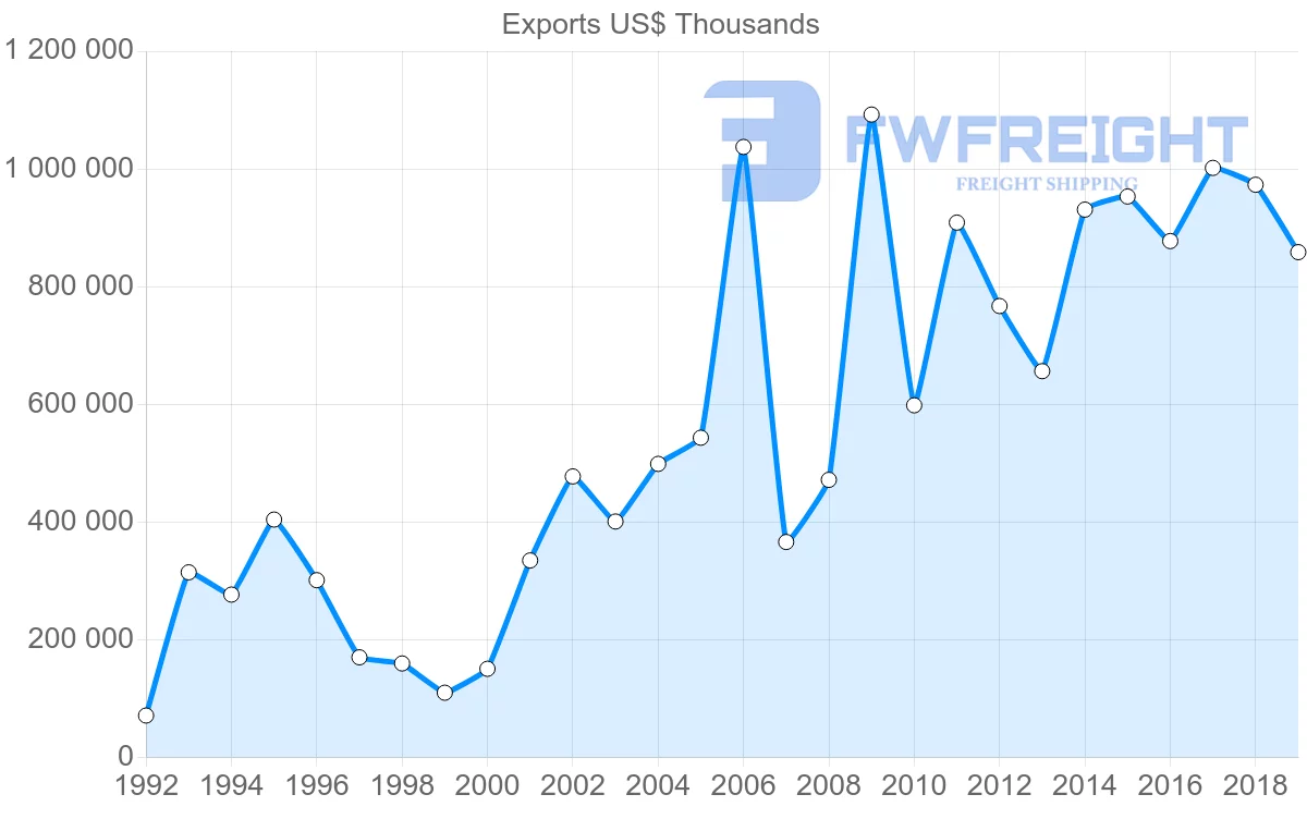 Shipping company from Argentina to Turkey