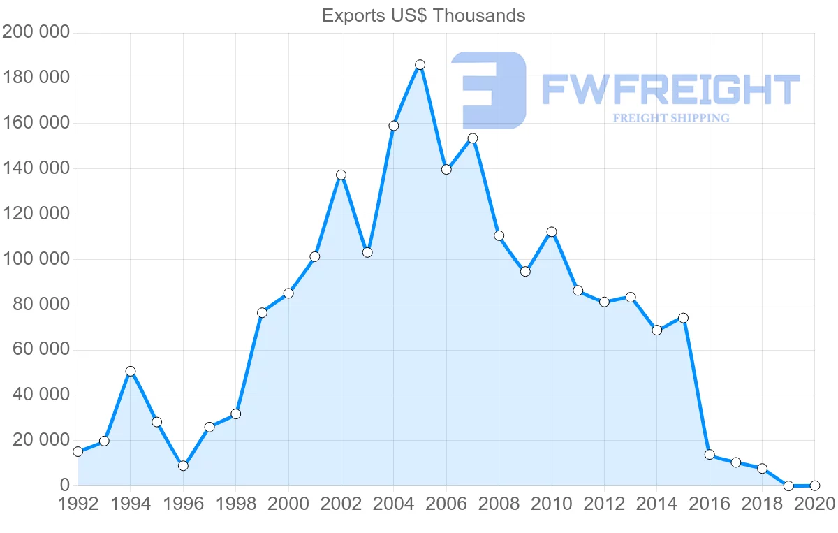 Shipping company from Argentina to Ukraine