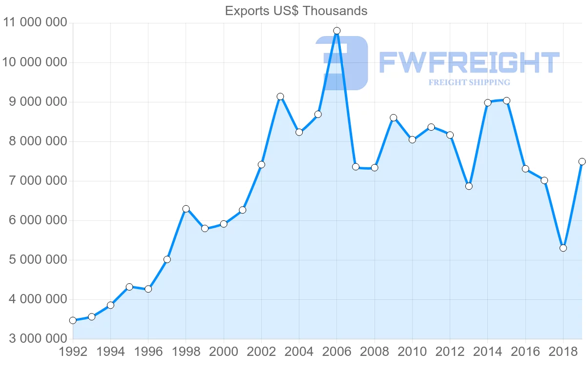 Shipping company from Argentina to United States