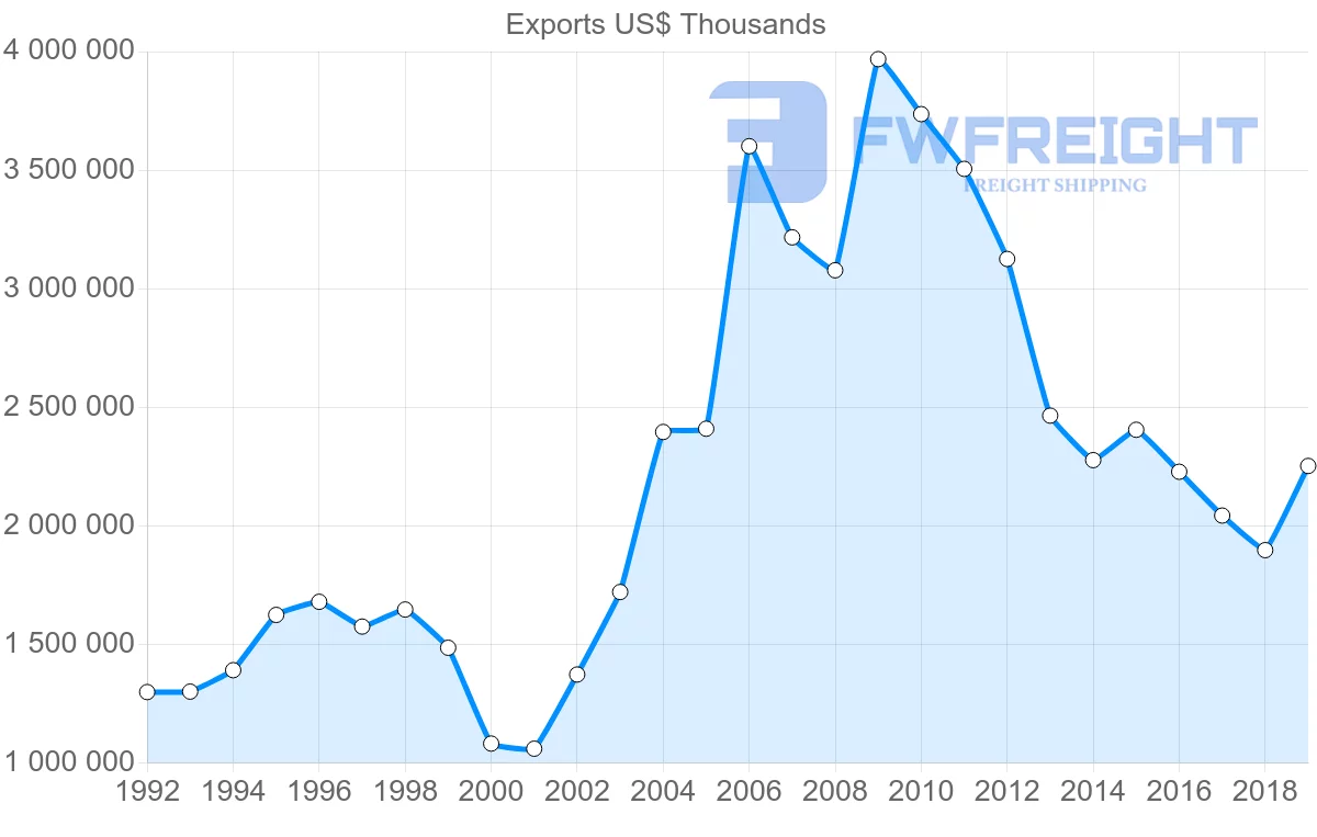 Shipping company from Argentina to Uruguay