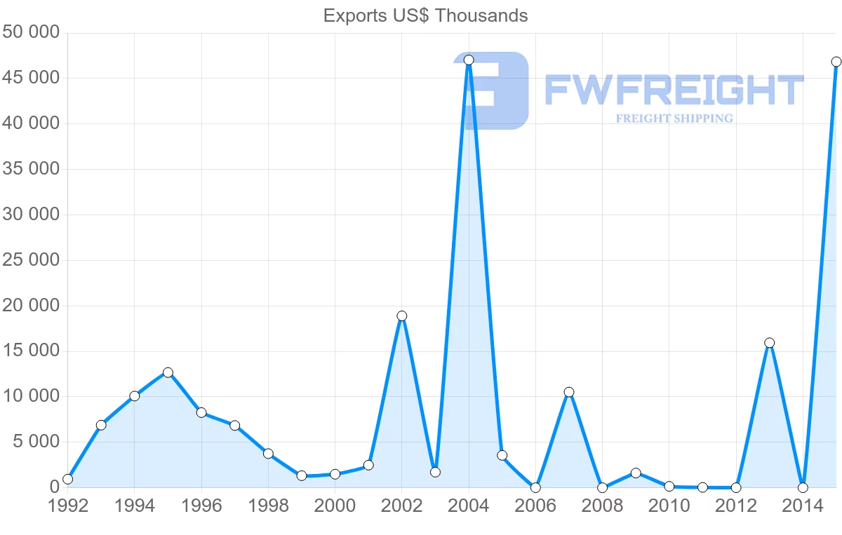 Shipping company from Argentina to Uzbekistan