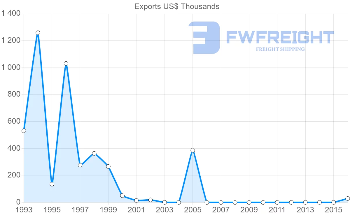 Shipping company from Argentina to Vanuatu