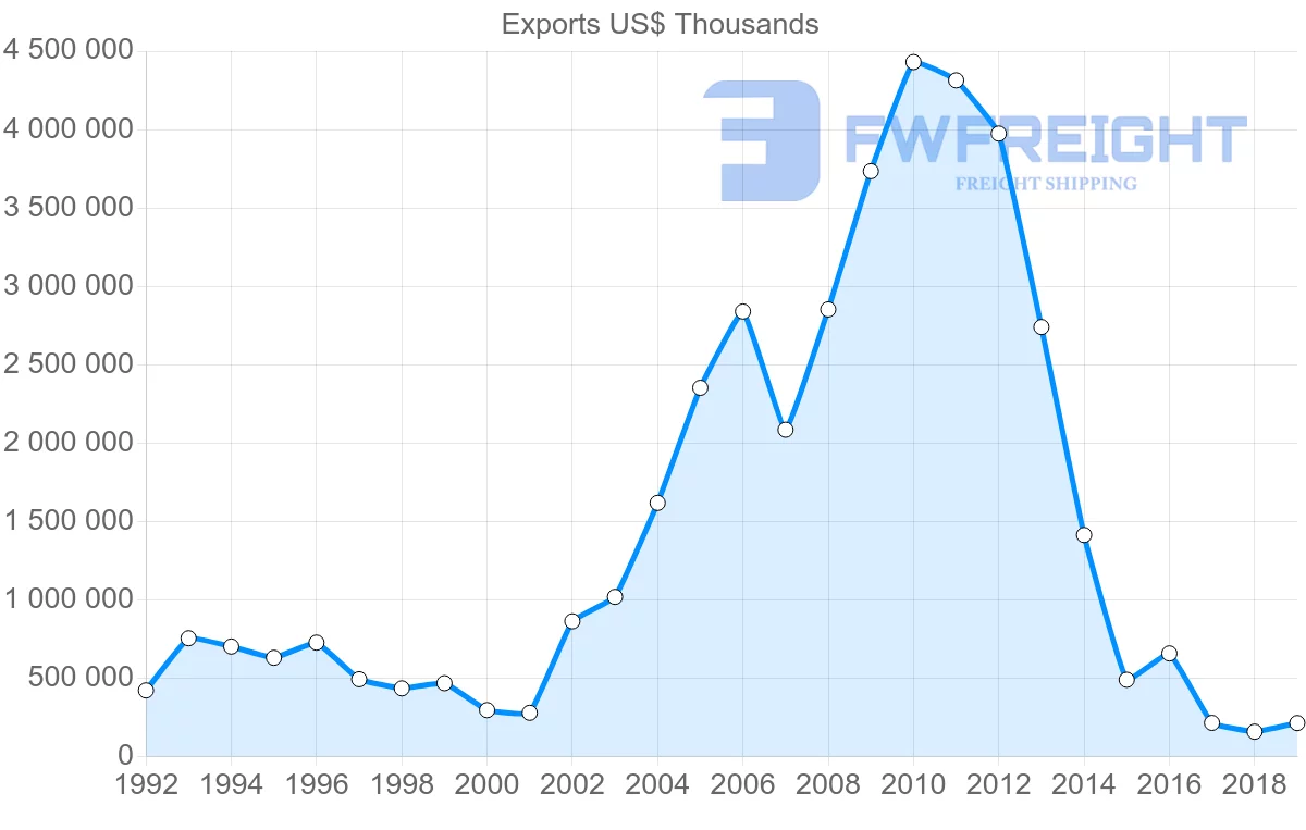 Shipping company from Argentina to Venezuela