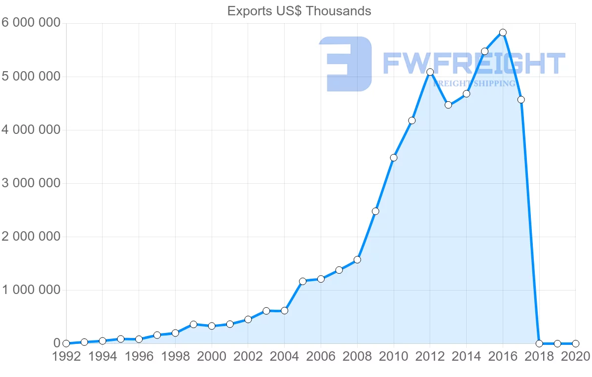 Shipping company from Argentina to Vietnam