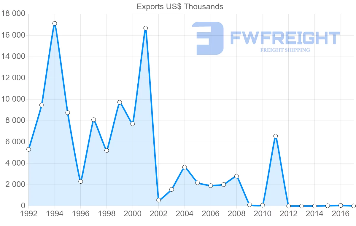Shipping company from Argentina to Zimbabwe