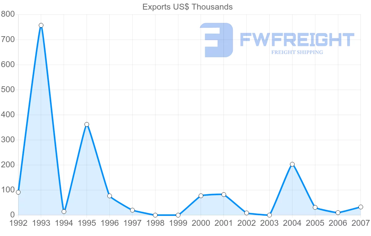Shipping company from Aruba to Antigua and Barbuda
