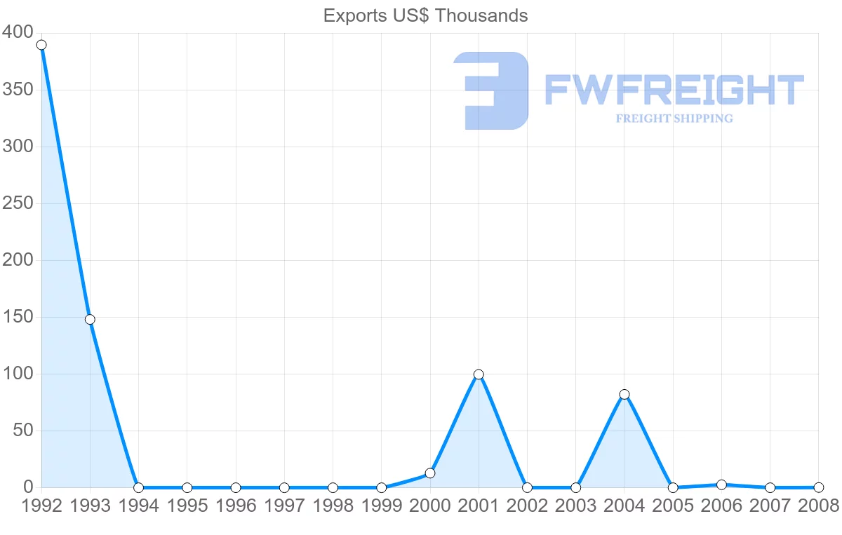 Shipping company from Aruba to Australia