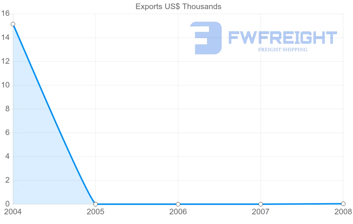 Shipping company from Aruba to Austria