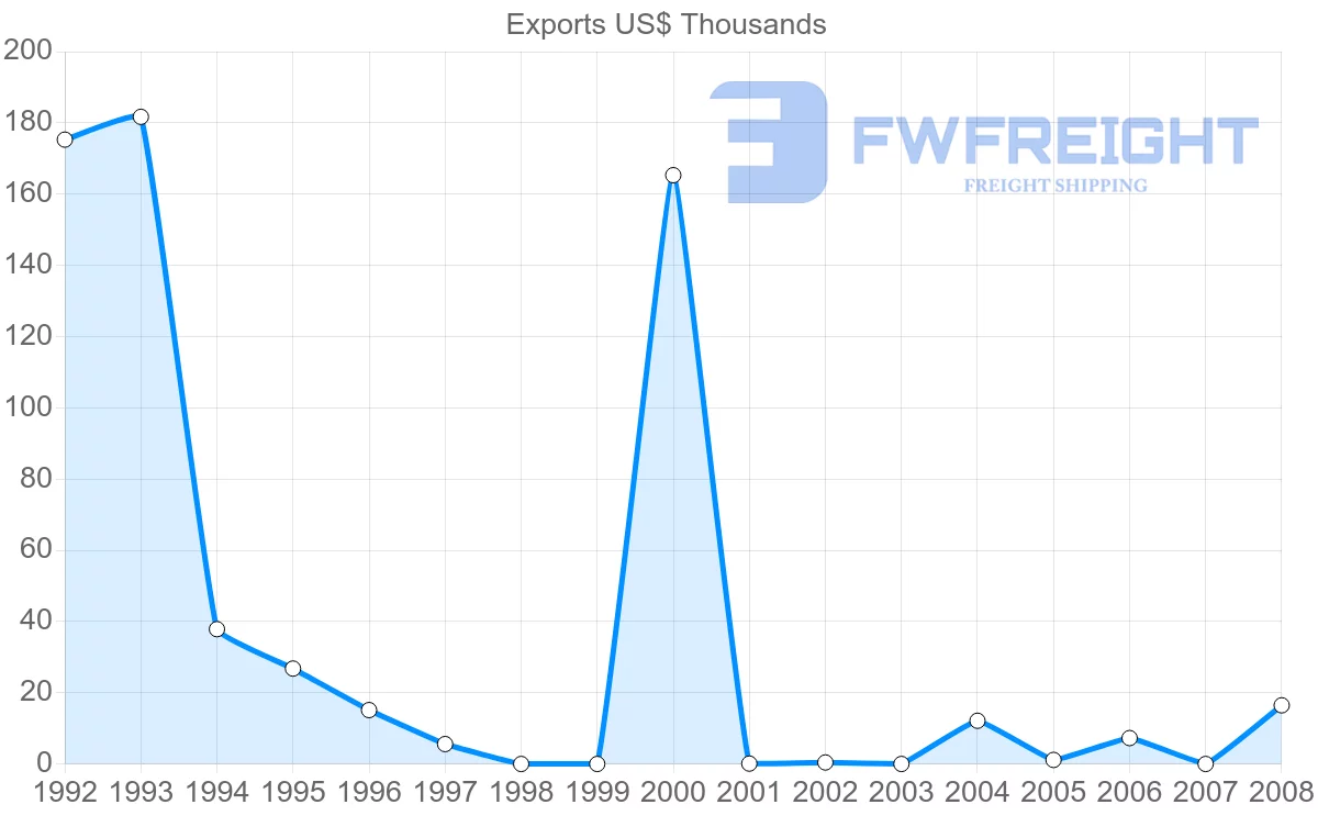 Shipping company from Aruba to Barbados