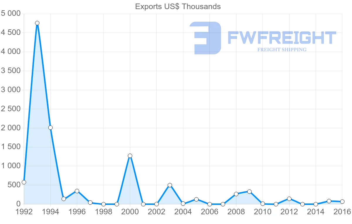Shipping company from Aruba to Belgium
