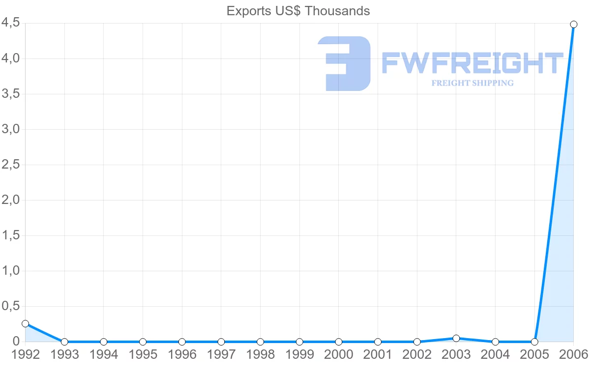 Shipping company from Aruba to Belize