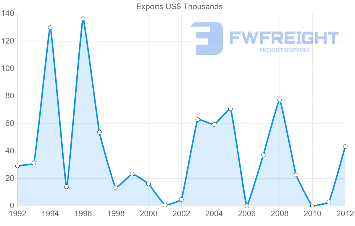 Shipping company from Aruba to Canada