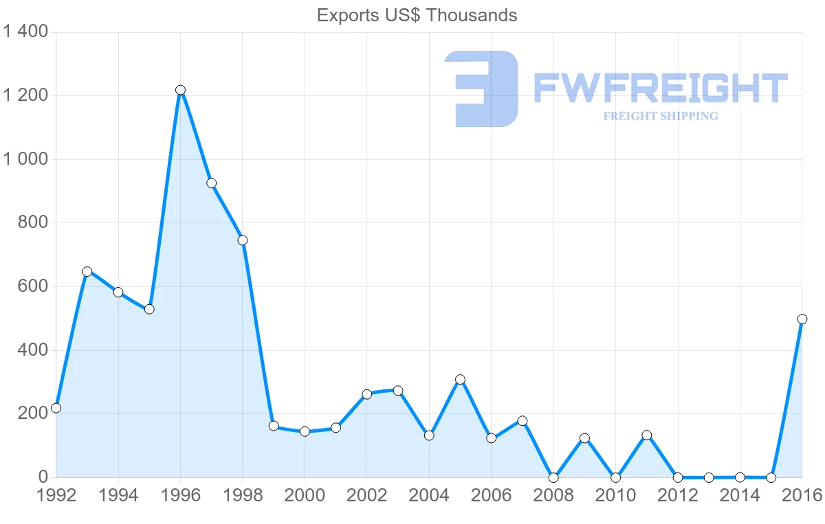 Shipping company from Aruba to China