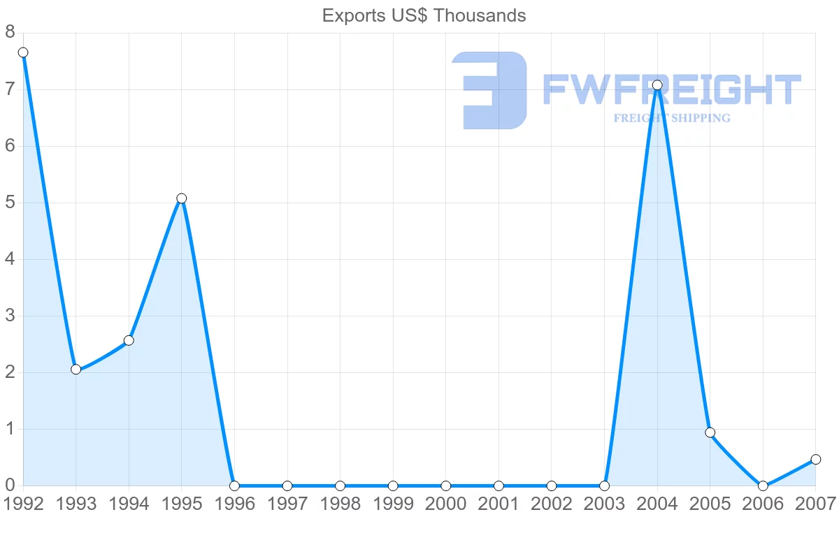 Shipping company from Aruba to Dominica