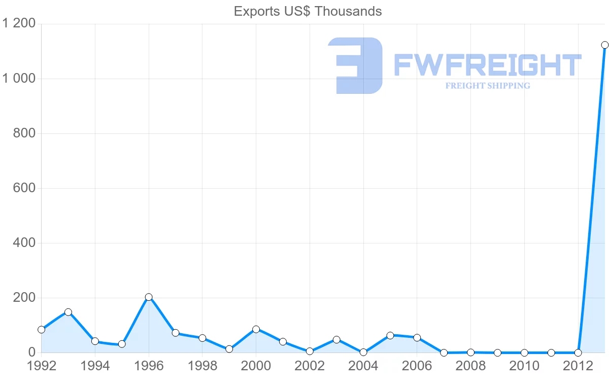 Shipping company from Aruba to Dominican Republic