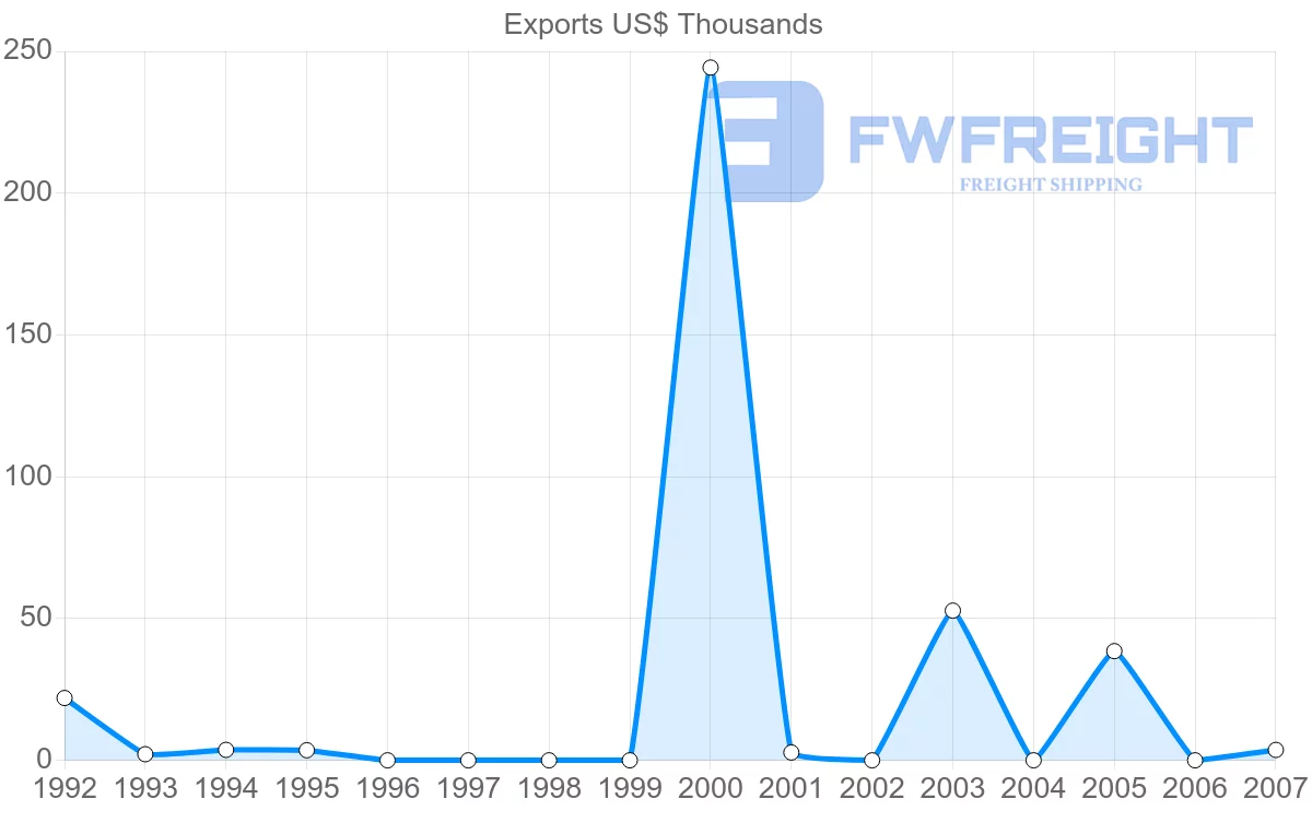 Shipping company from Aruba to Greece