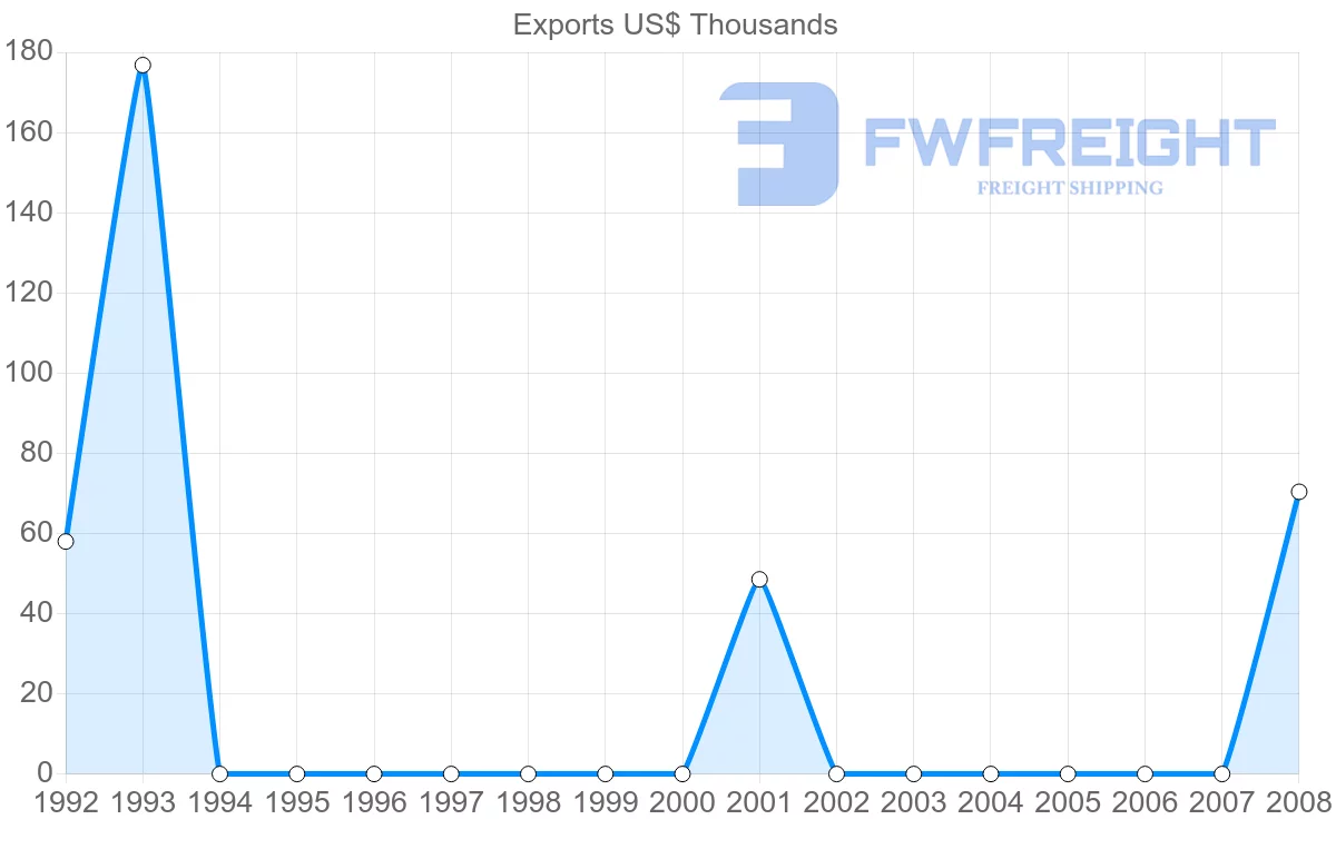 Shipping company from Aruba to Ireland
