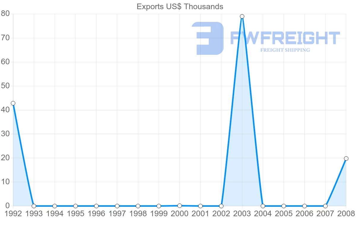 Shipping company from Aruba to Israel
