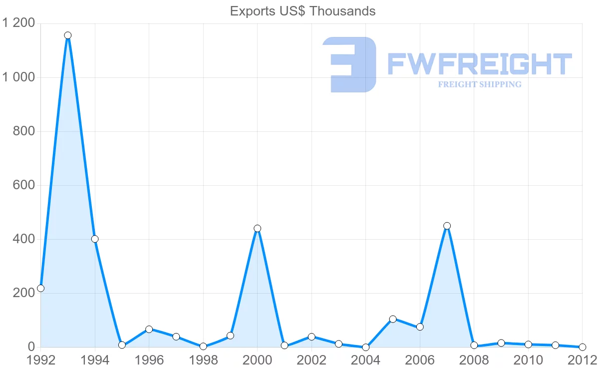 Shipping company from Aruba to Jamaica