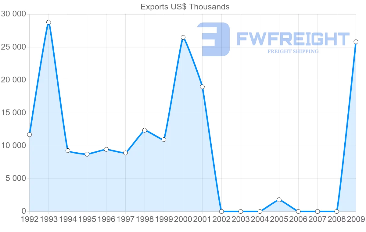 Shipping company from Aruba to Netherlands Antilles