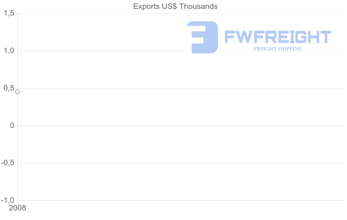 Shipping company from Aruba to Nigeria