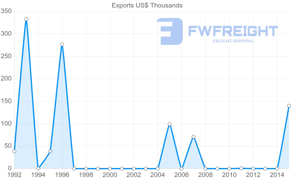 Shipping company from Aruba to Paraguay
