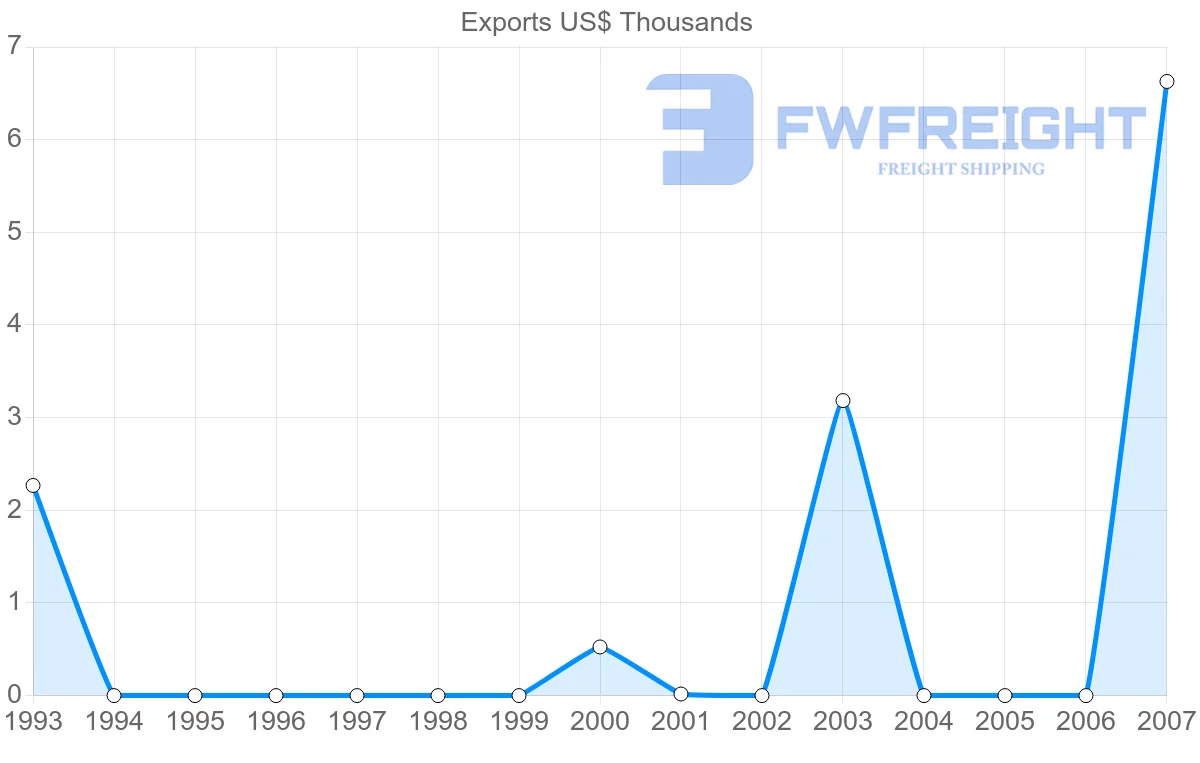 Shipping company from Aruba to Philippines