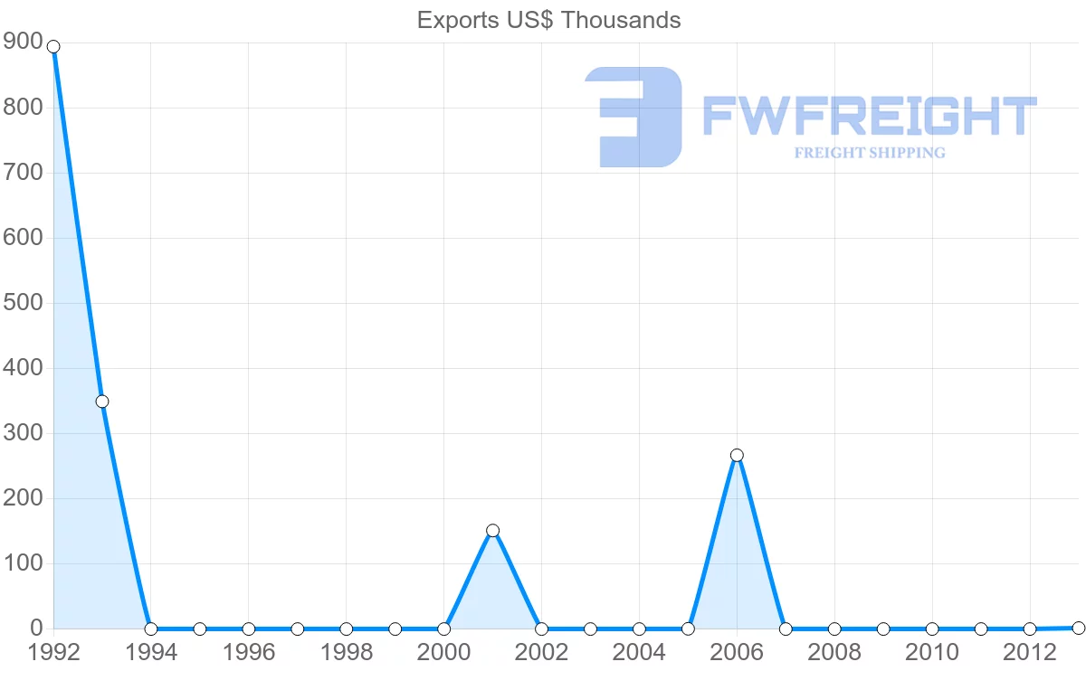 Shipping company from Aruba to Poland