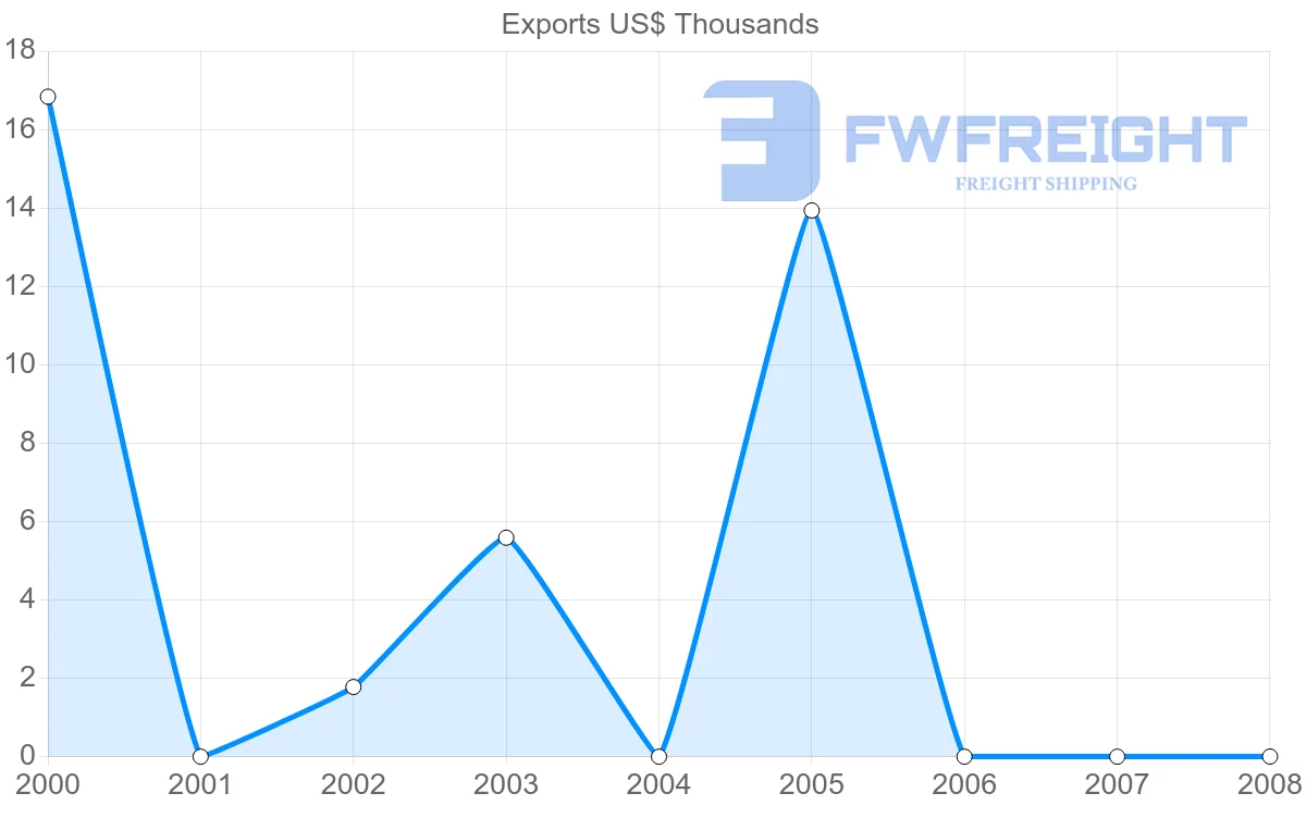 Shipping company from Aruba to Portugal