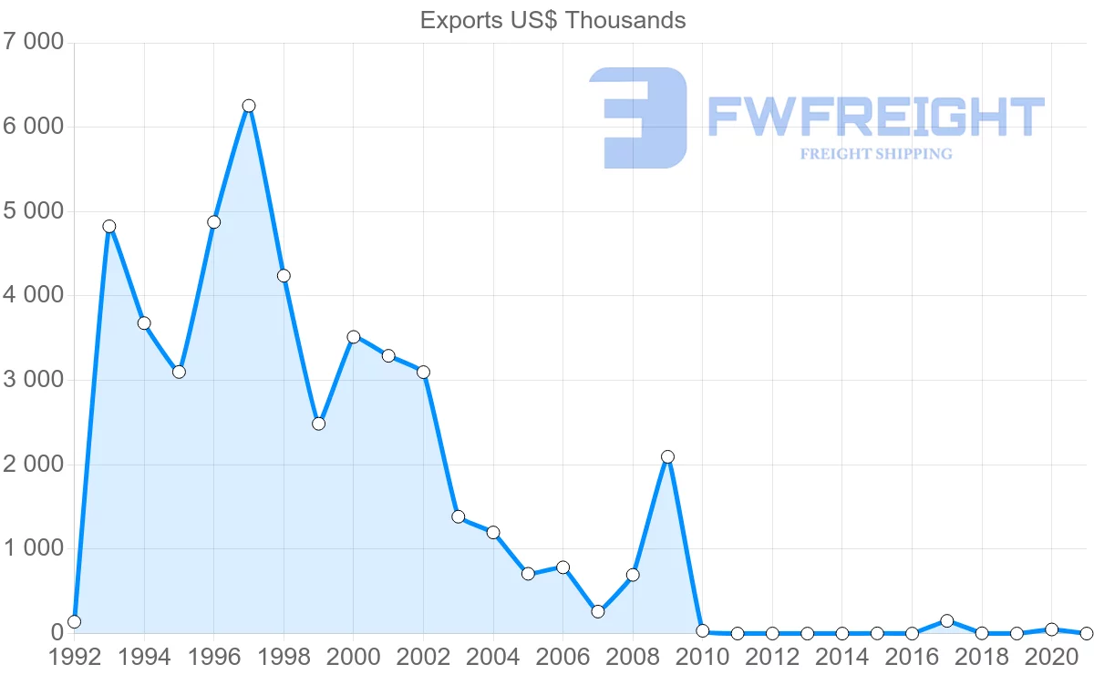 Shipping company from Aruba to Suriname