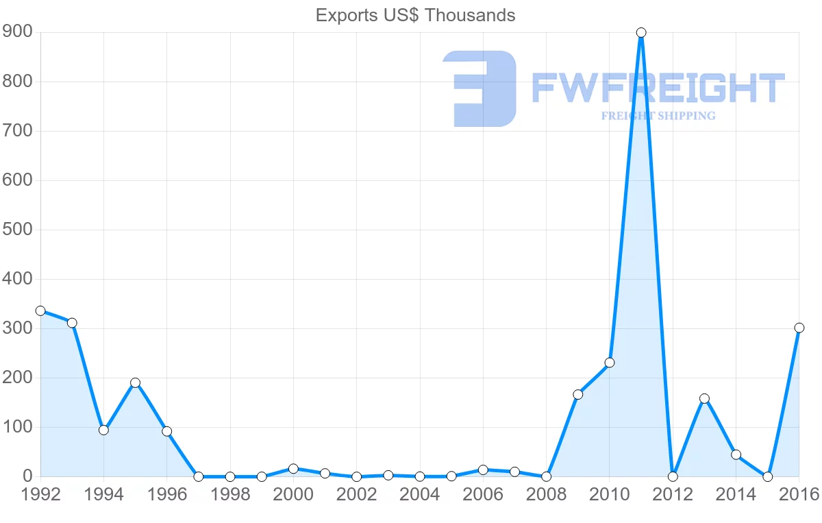 Shipping company from Aruba to Switzerland