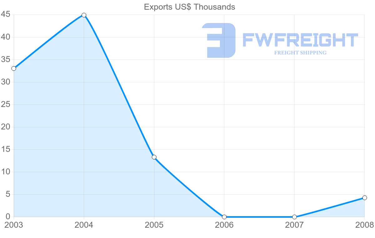 Shipping company from Aruba to Ukraine