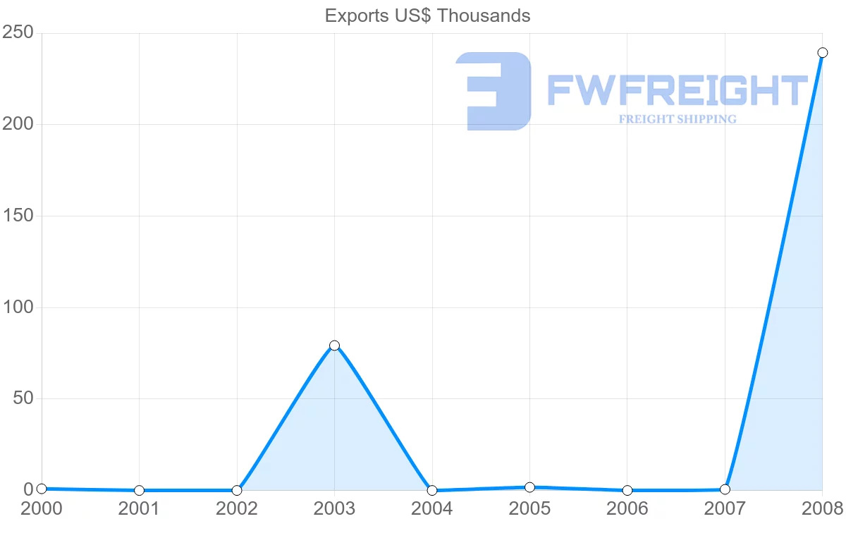 Shipping company from Aruba to United Arab Emirates