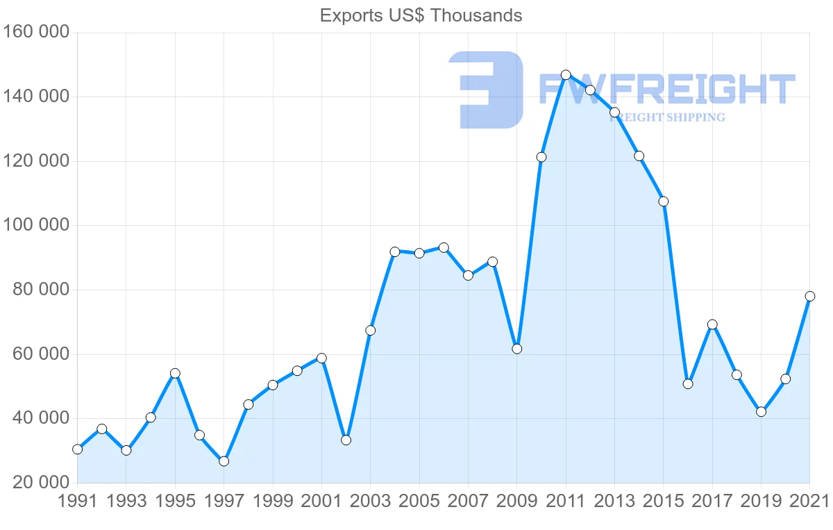 Shipping company from Australia to Austria