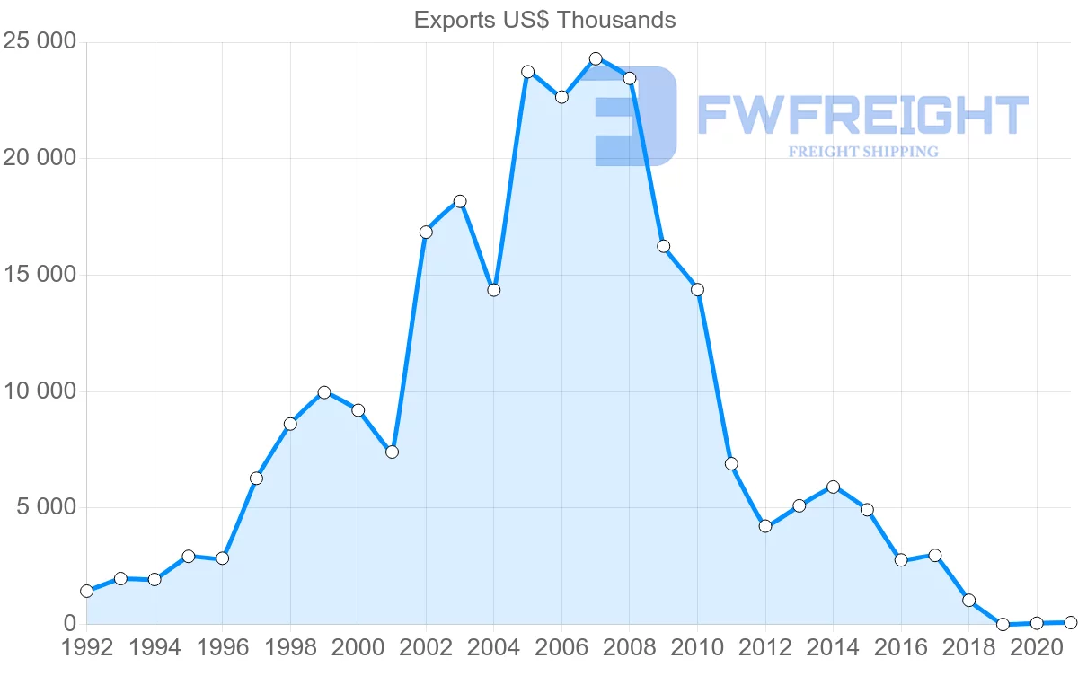 Shipping company from Australia to Azerbaijan