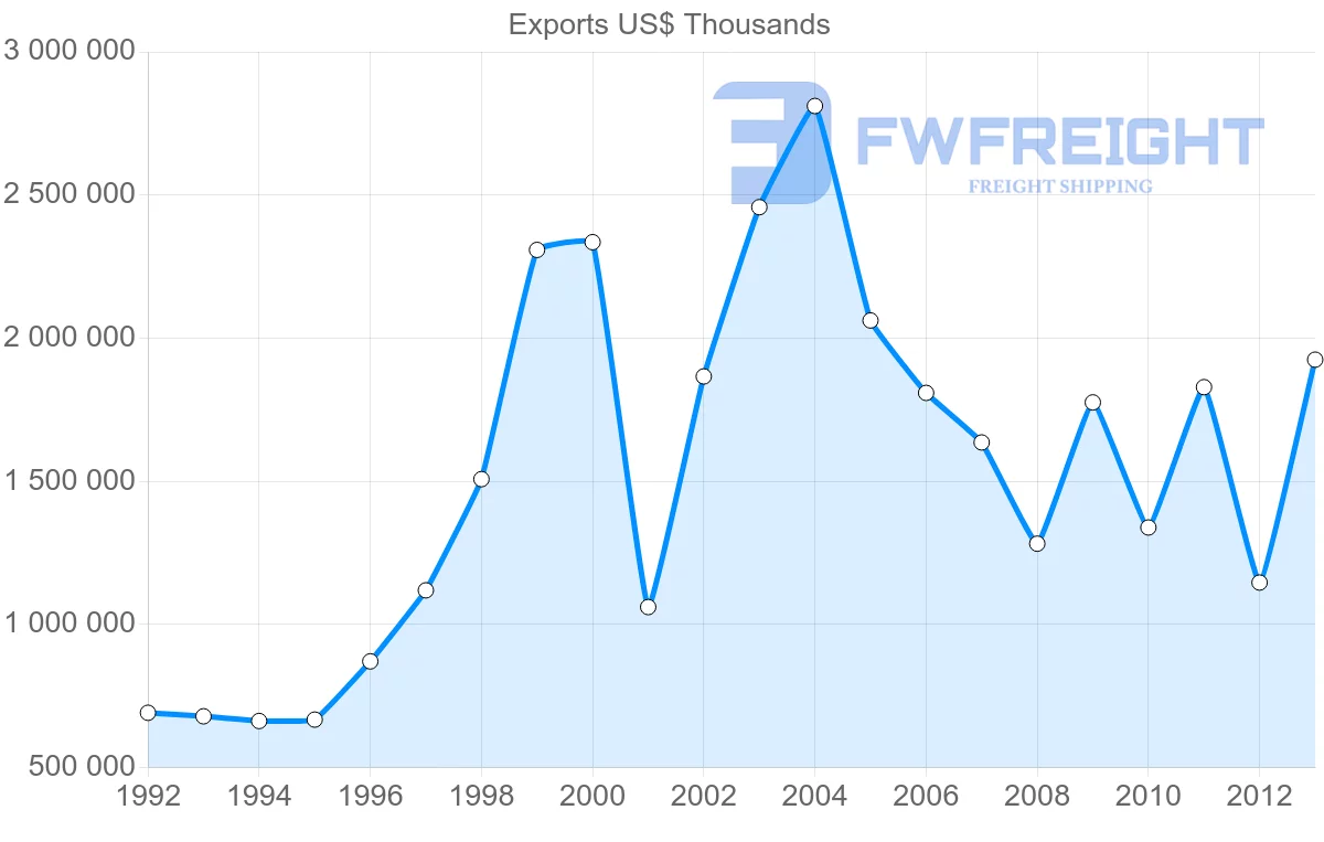 Shipping company from Australia to Belgium