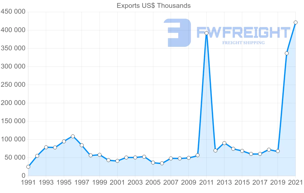 Shipping company from Australia to Brunei
