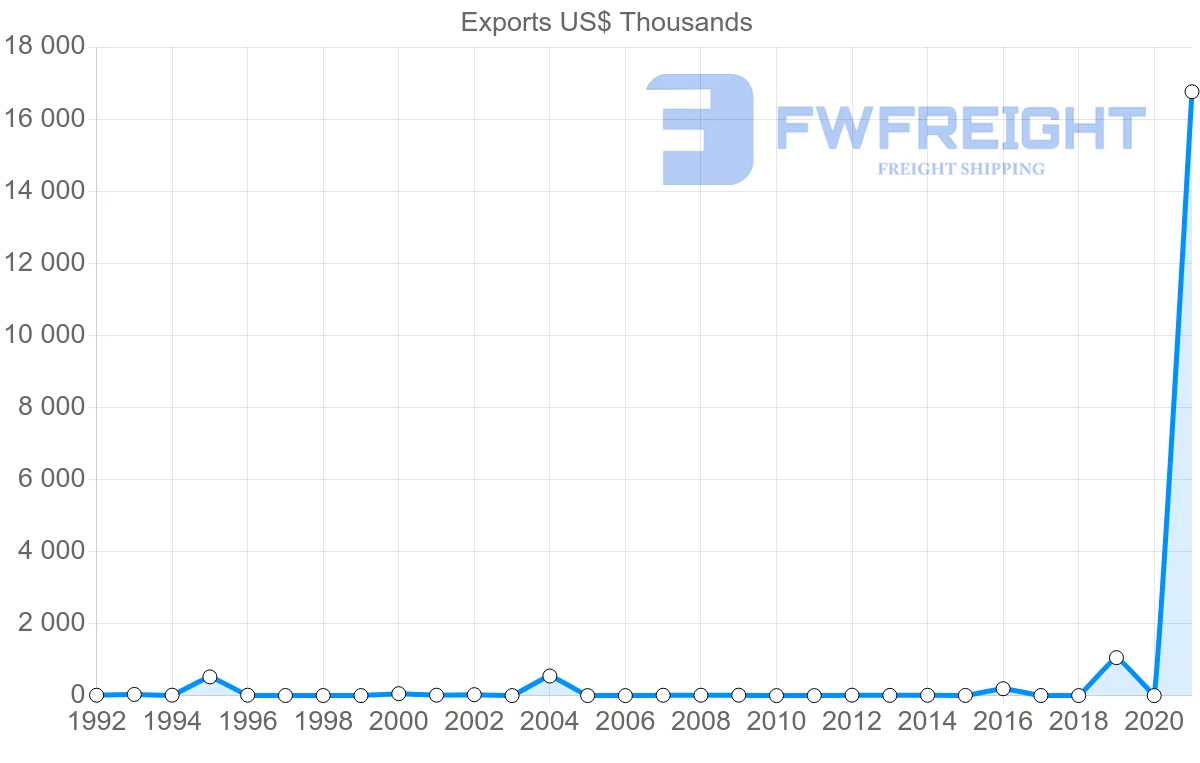Shipping company from Australia to Cape Verde