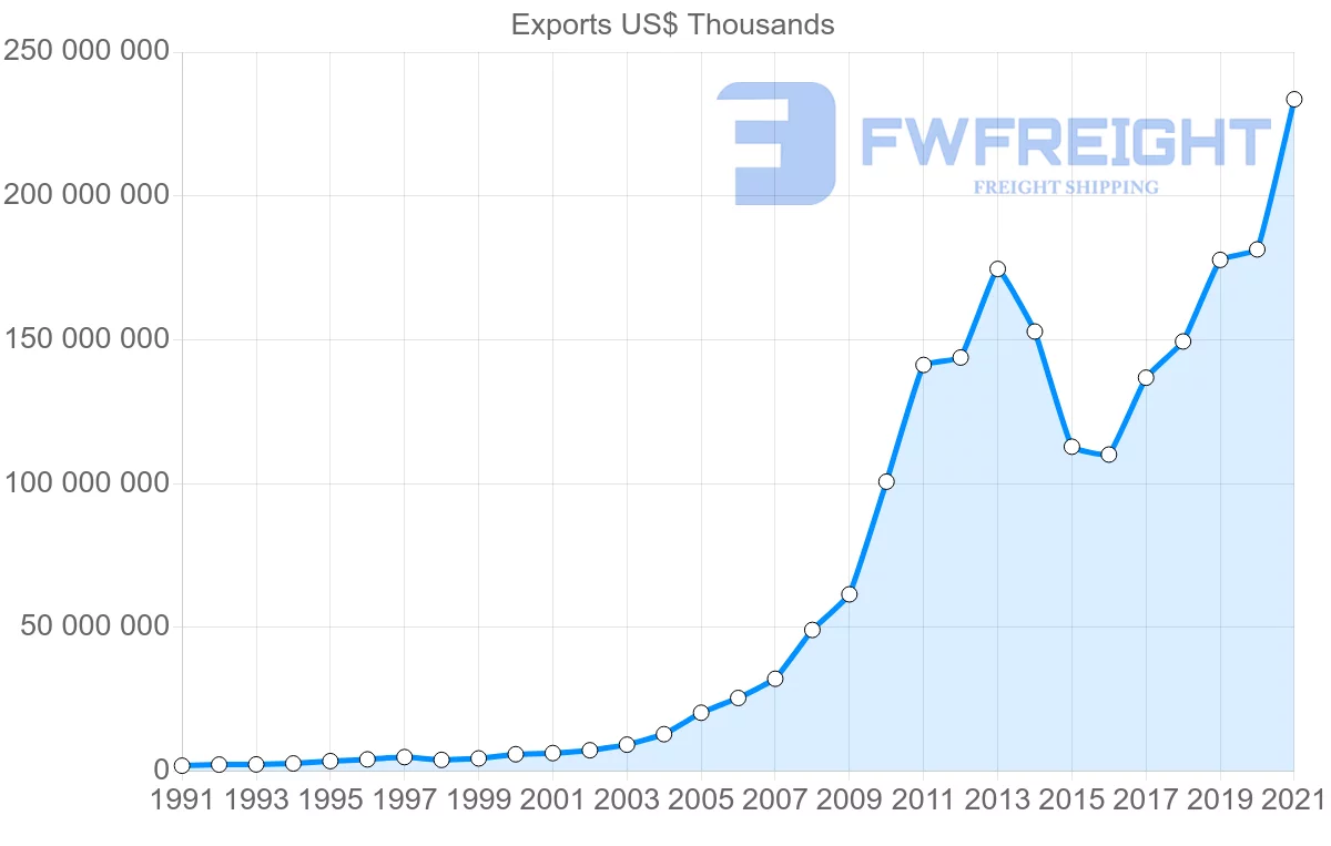 Shipping company from Australia to China